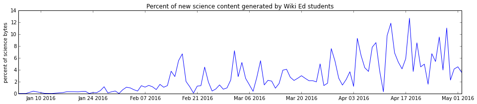 Wiki ed science percent.png