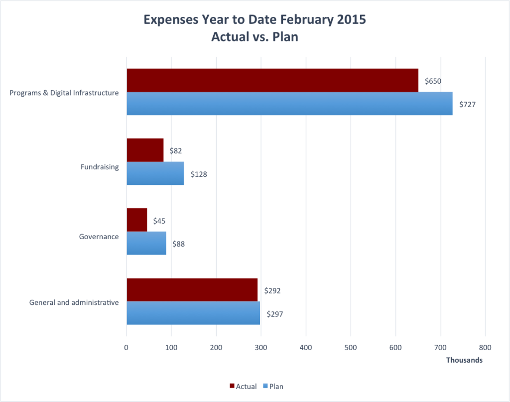 Expenses_YTD_2-2015