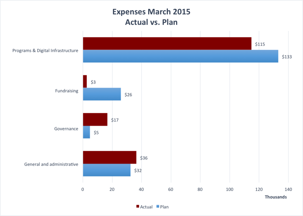 Wiki Education Foundation March 2015 Expenses