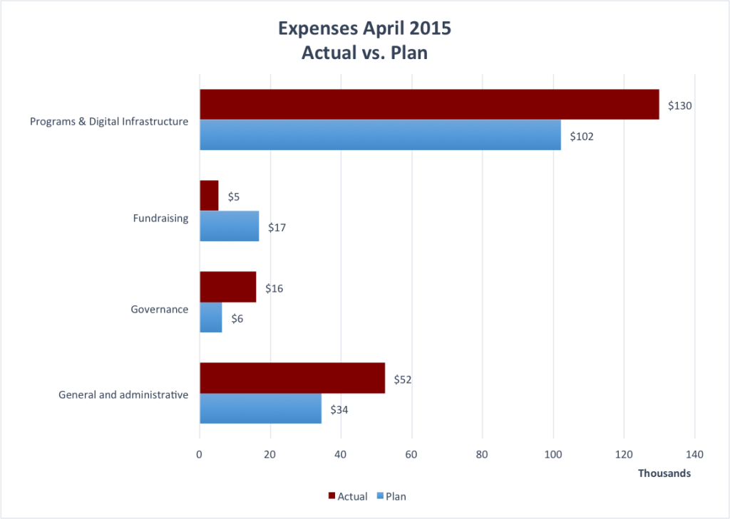 Wiki_Ed_Foundation_April_2015_Expenses