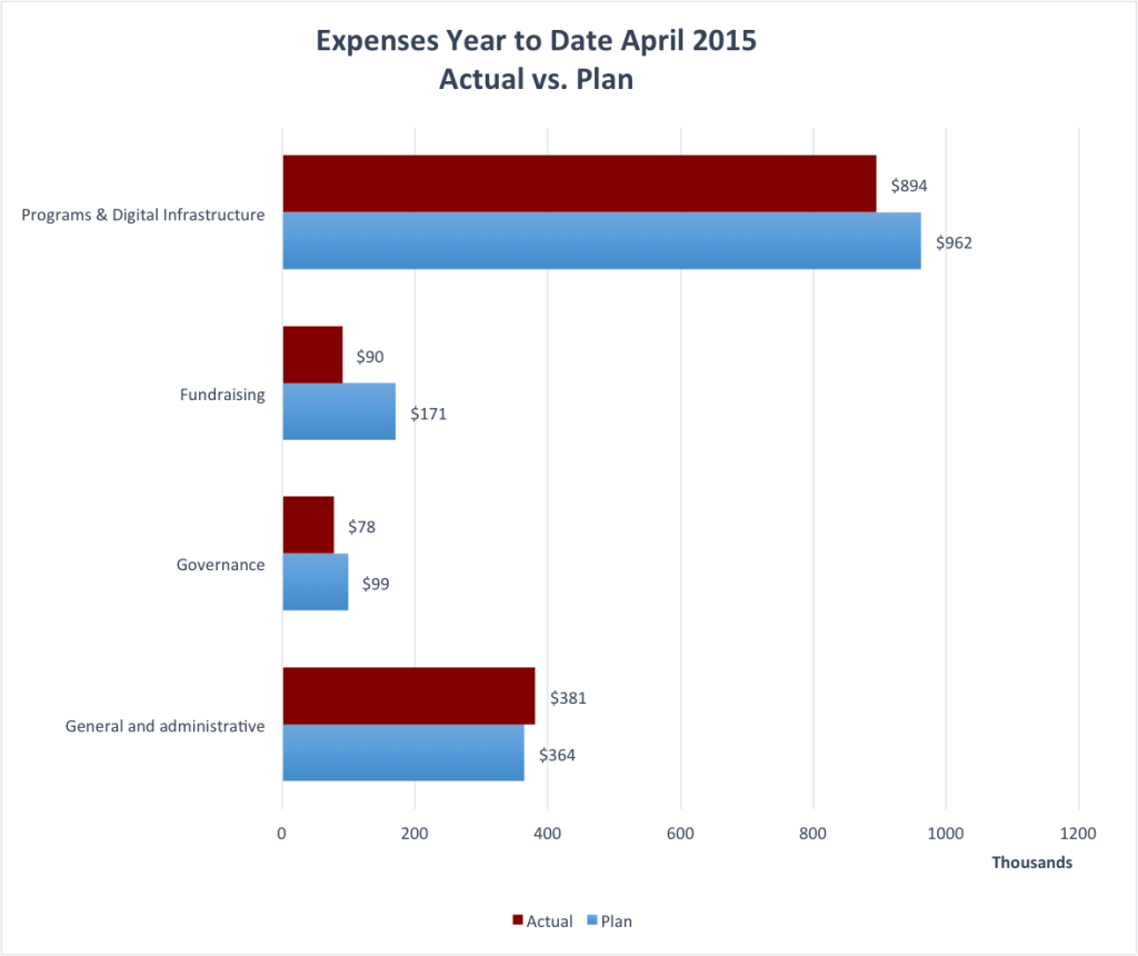 Wiki_Ed_Foundation_April_2015_YTD_Expenses