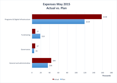 ExpensesMay2015avp