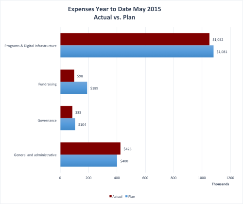 ExpensesYtoDateMay2015