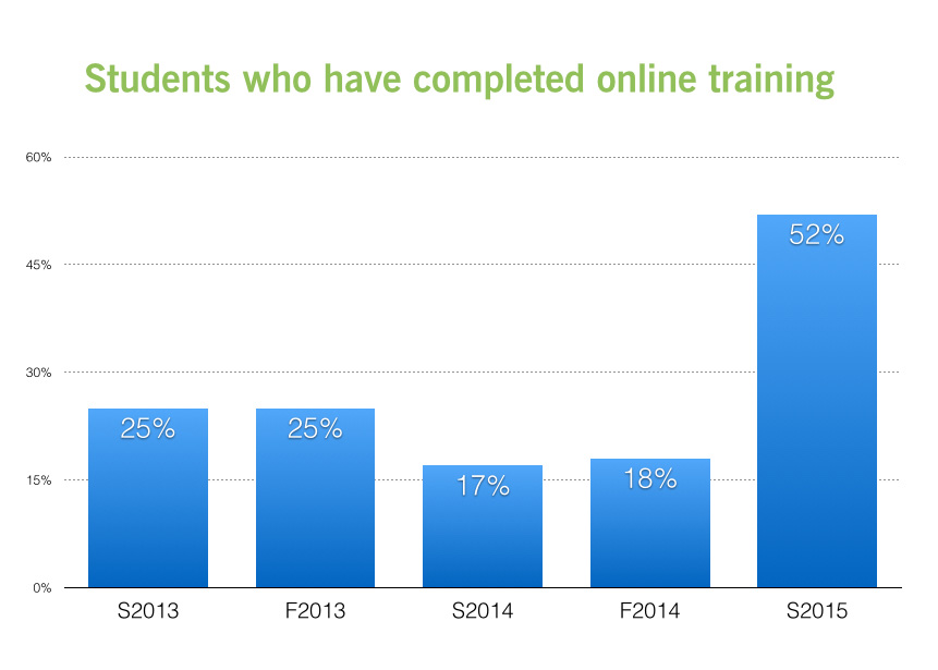 The percentage of students who have completed the online training. 
