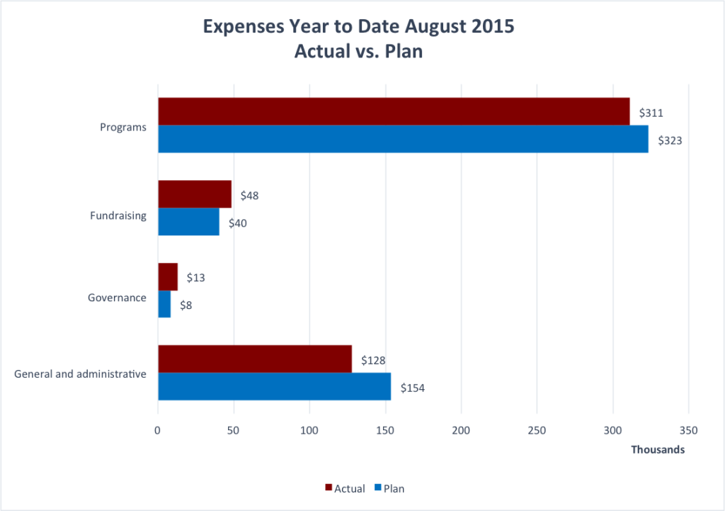 Wiki Ed YTD Expenses August 2015