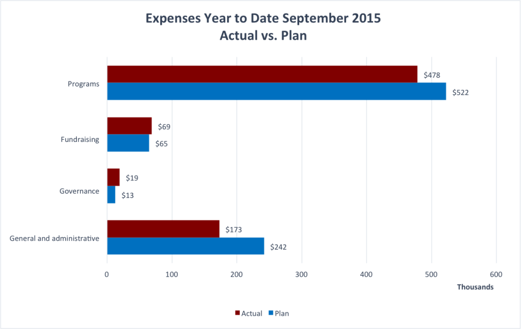 Wiki Education Foundation YTD Expenses for September 2015