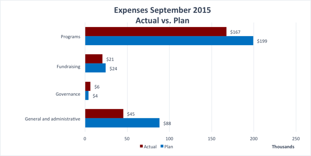 Wiki Education Foundation Expenses for September 2015.