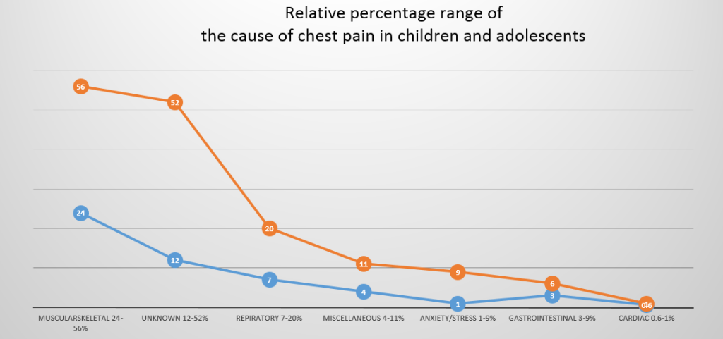 Visiting Scholar Barbara Page created this chart for use in a new article she wrote on chest pain in children. 