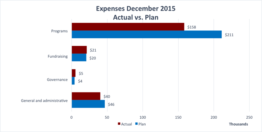 Expenses December 2015