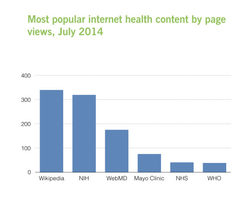 Wikipedia is a more popular source of health content than the NIH, WebMD, Mayo Clinic, and others. (Source)