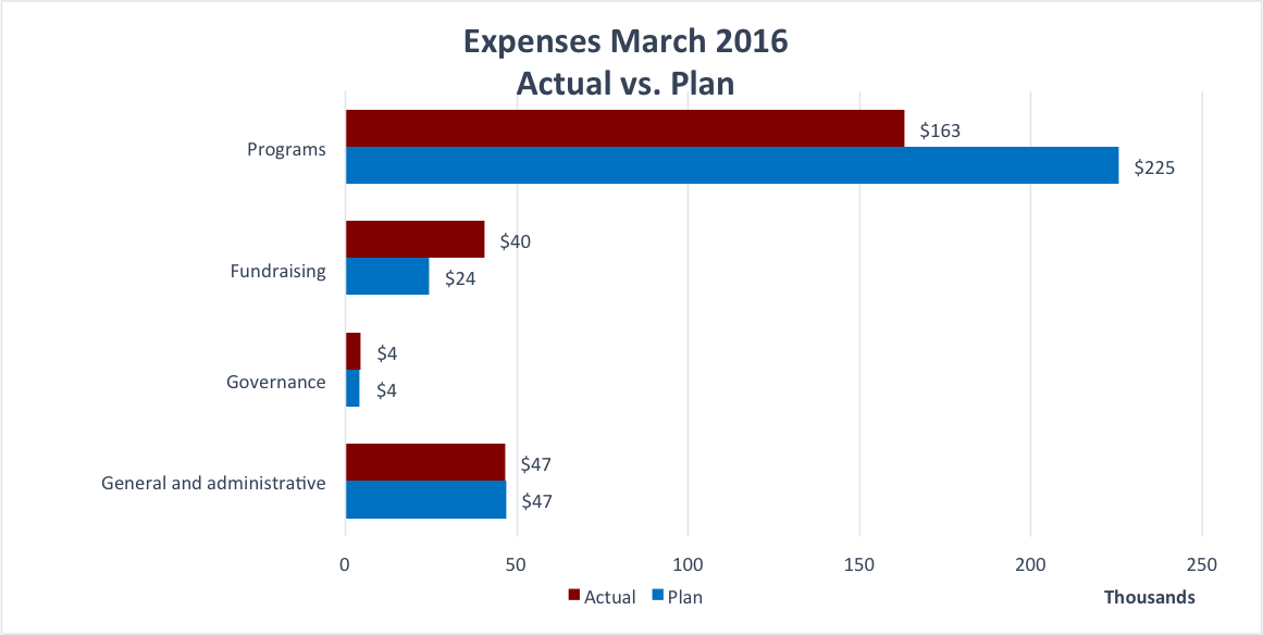 Expenses for March 2016