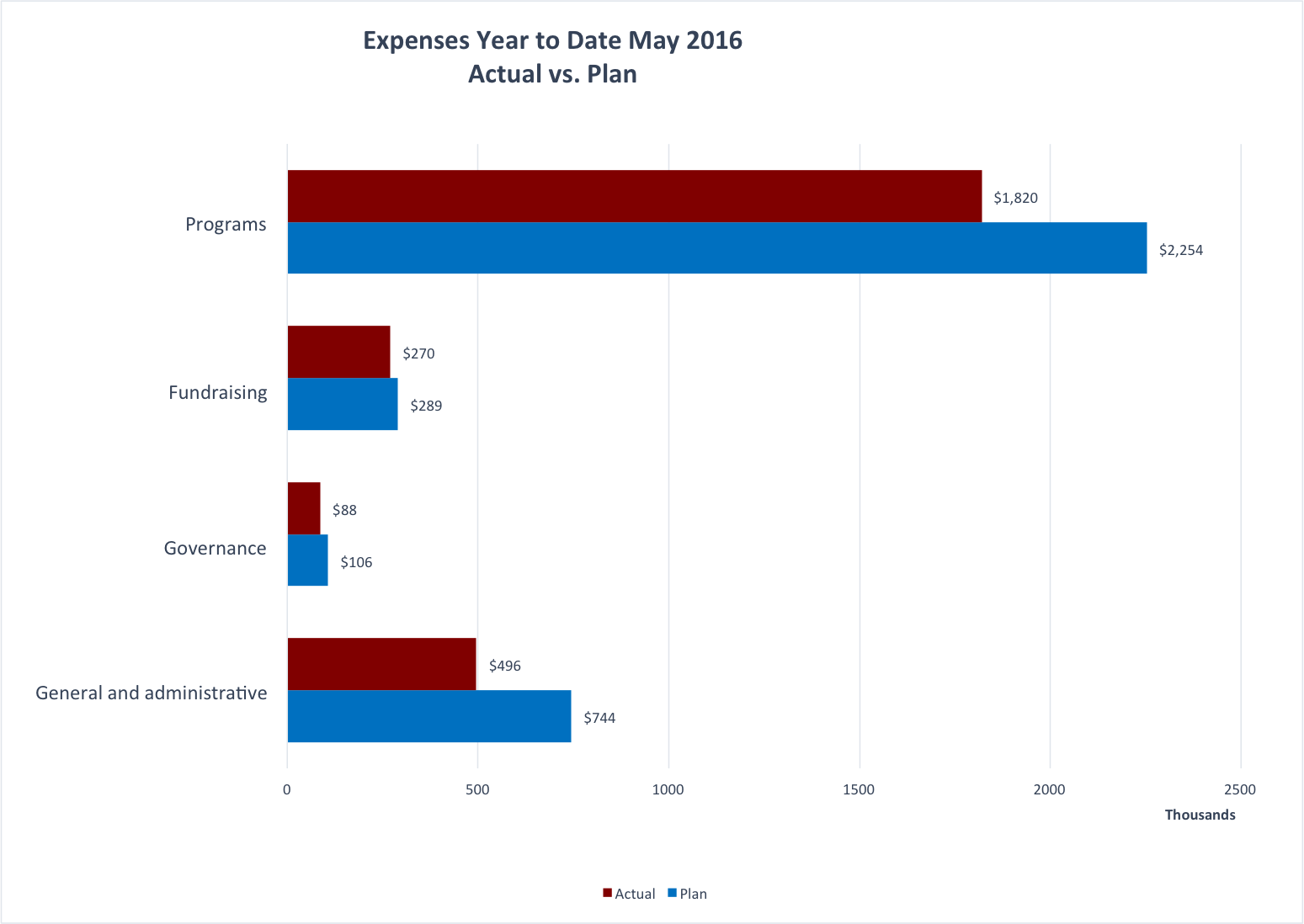 May 2016 YTD expenses