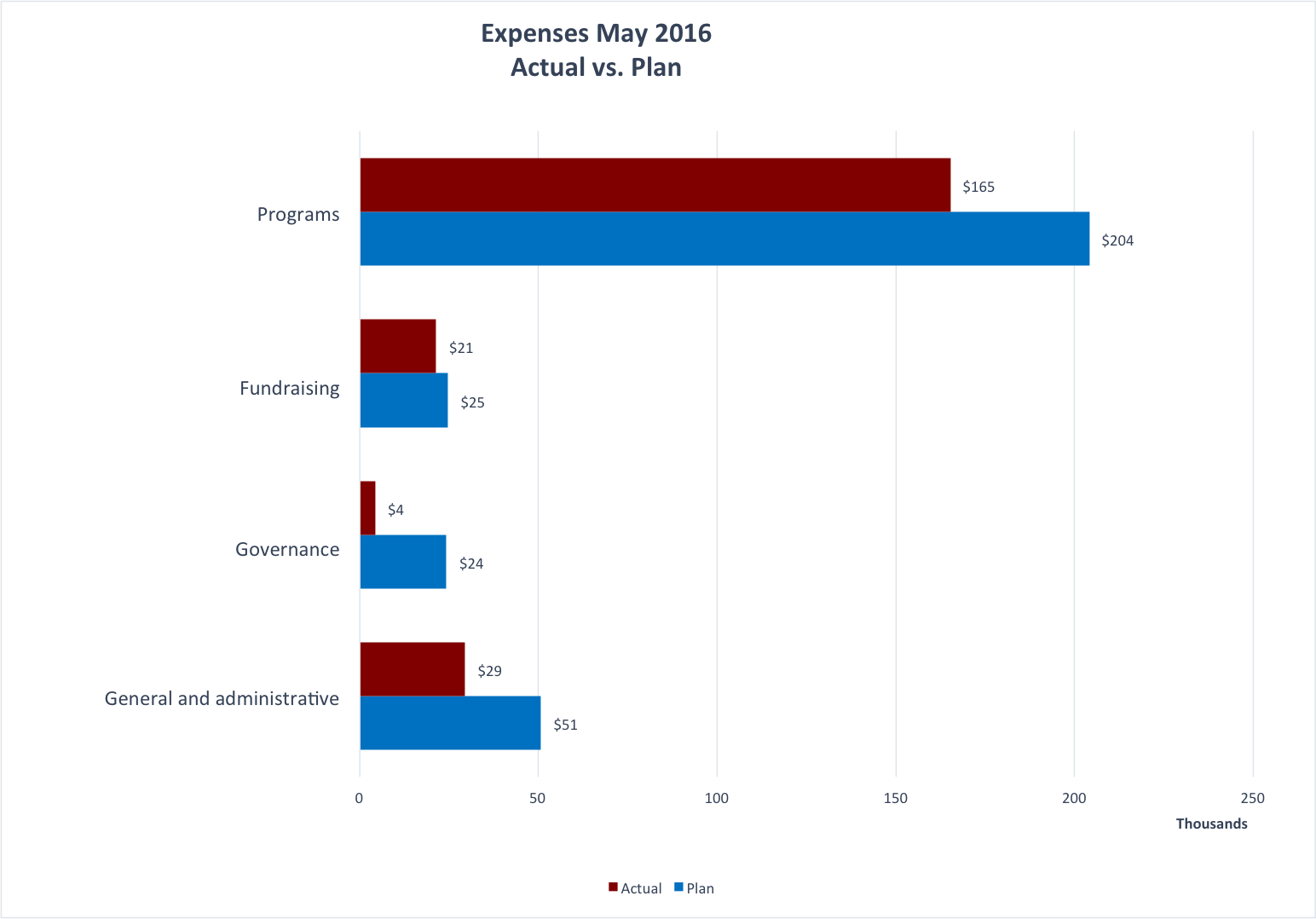 May 2016 expenses