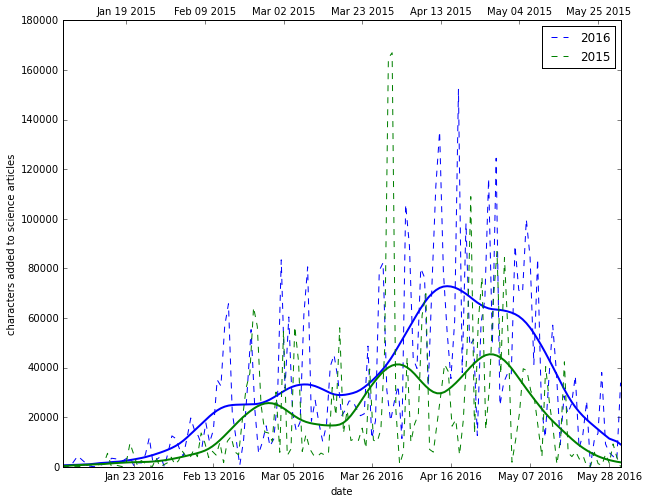 Year_of_science_smoothed_year_to_year