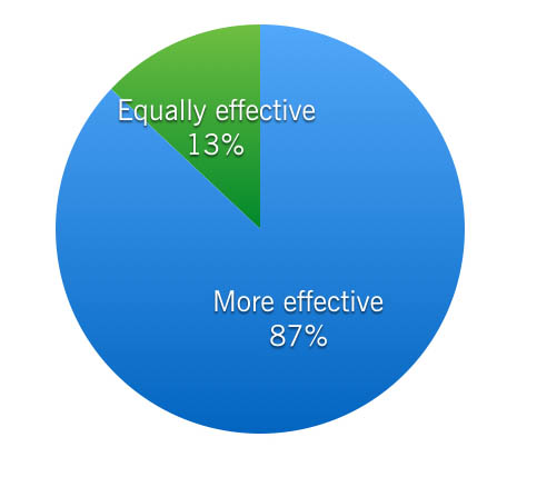 Of surveyed instructors, 87% found the Wikipedia writing assignment to be more effective for teaching media and information literacy than a traditional assignment. 