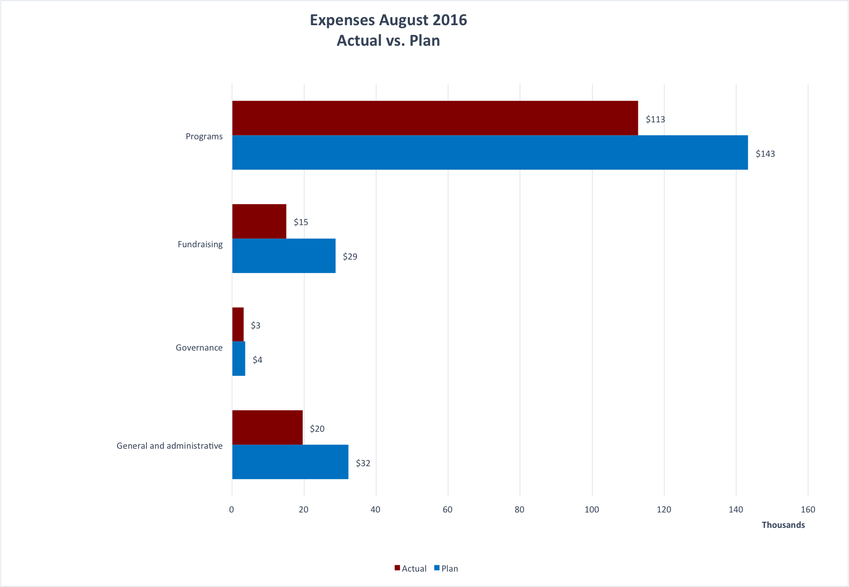 Monthly expenses for the Wiki Education Foundation in August 2016.