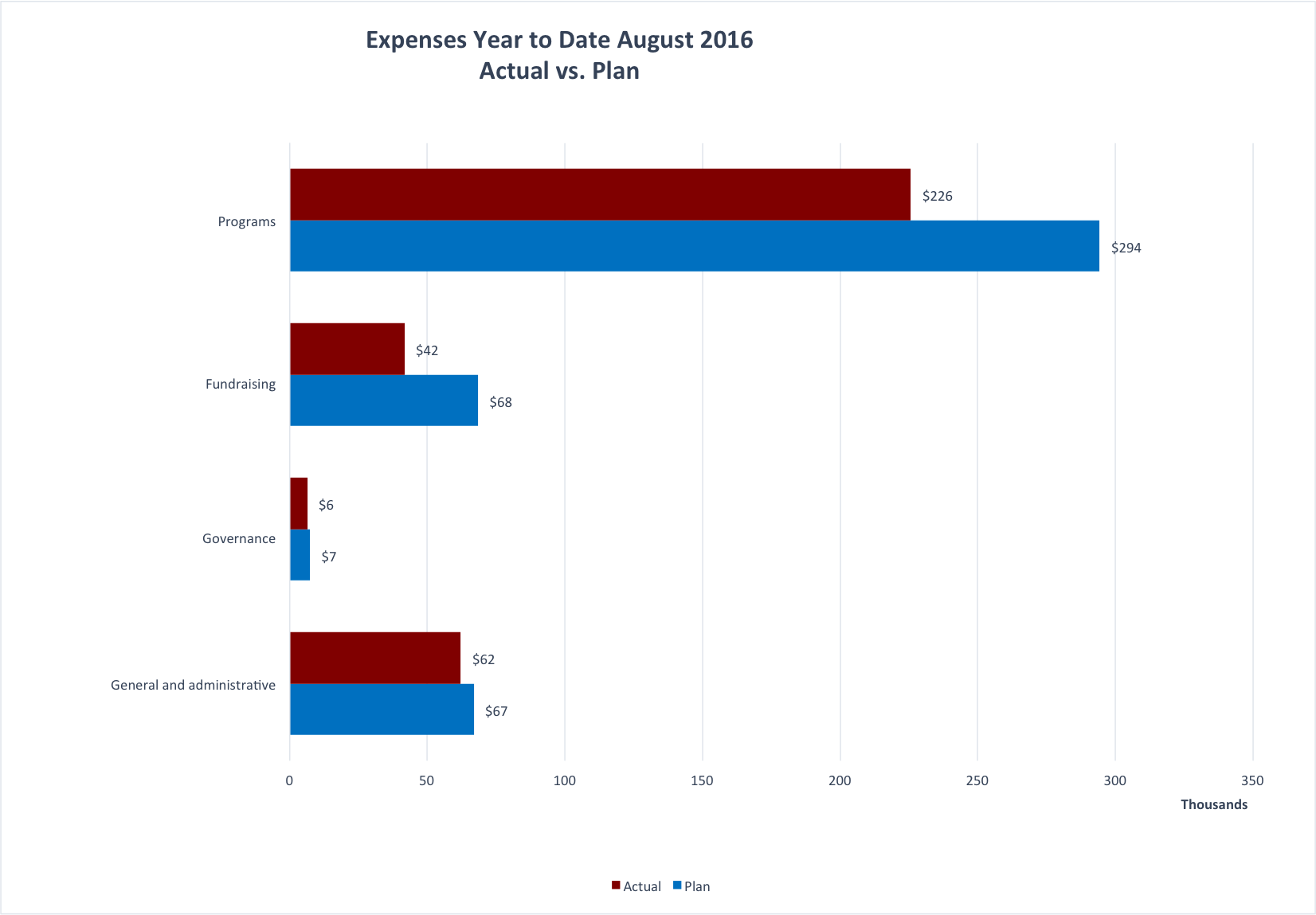 Year to Date expenses for the Wiki Education Foundation as of August 2016. 