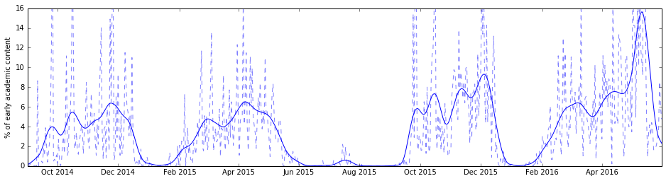 wiki_ed_percent_of_early_academic_content