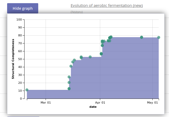 The evolution of an article over the course of a Wikipedia assignment.