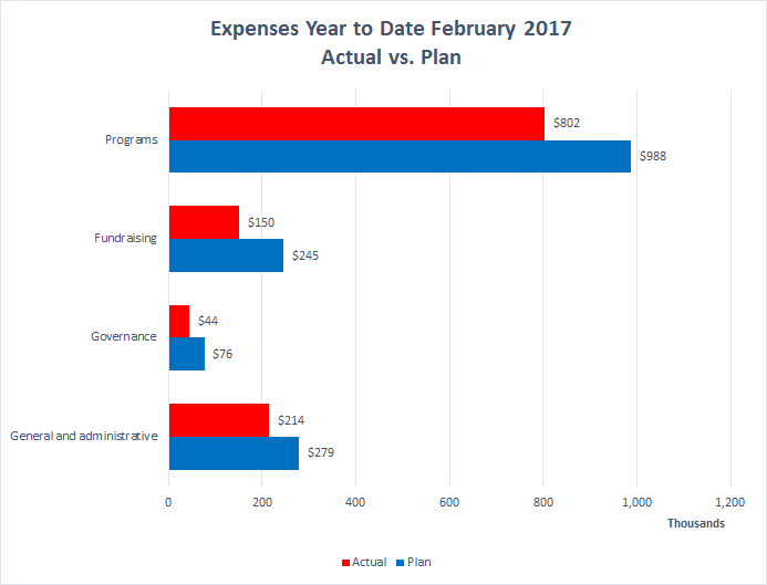 Wiki Ed expenses 2017-02 YTD