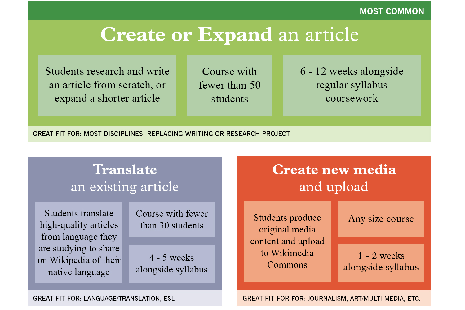 5 types of assignment