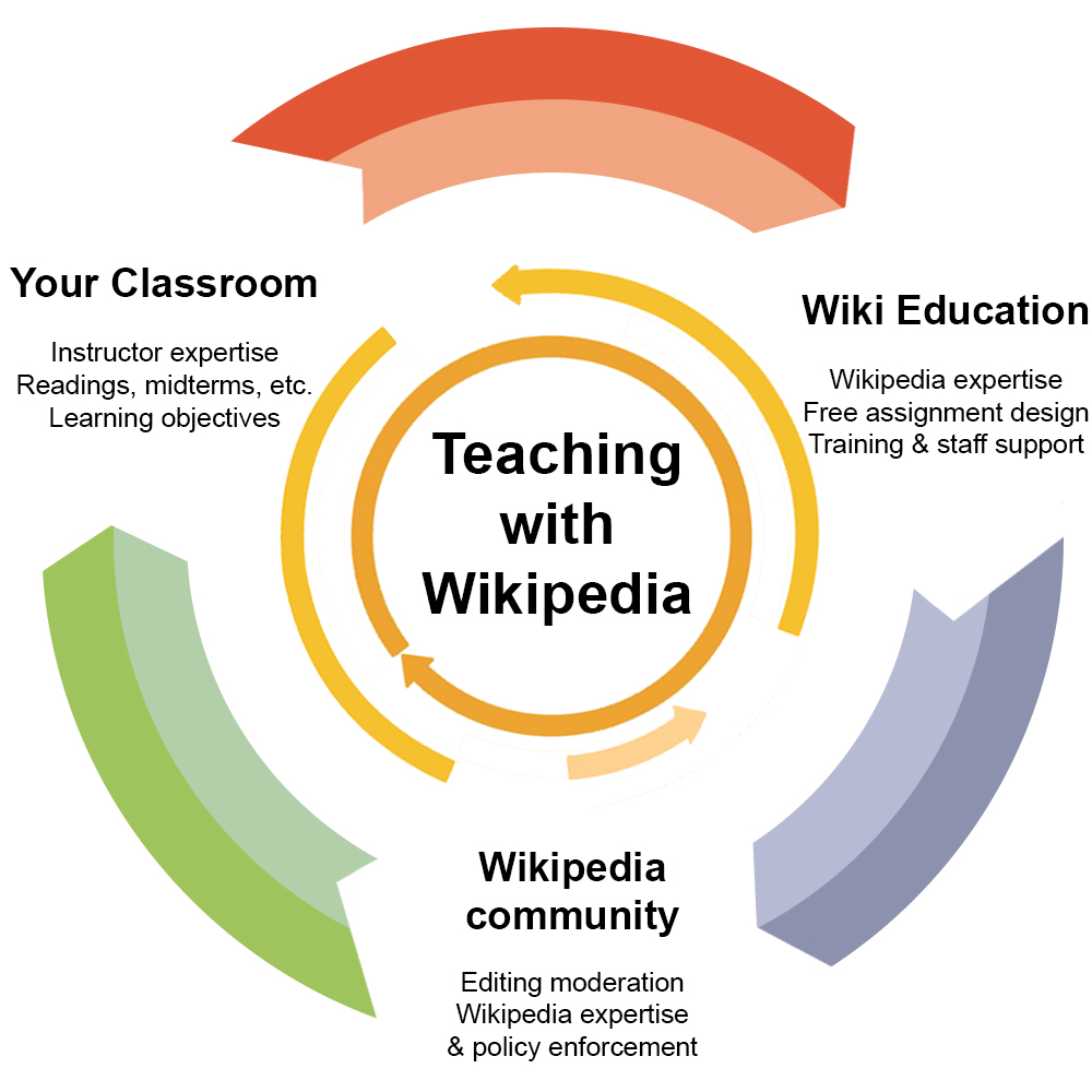 Wiki Comparison Chart