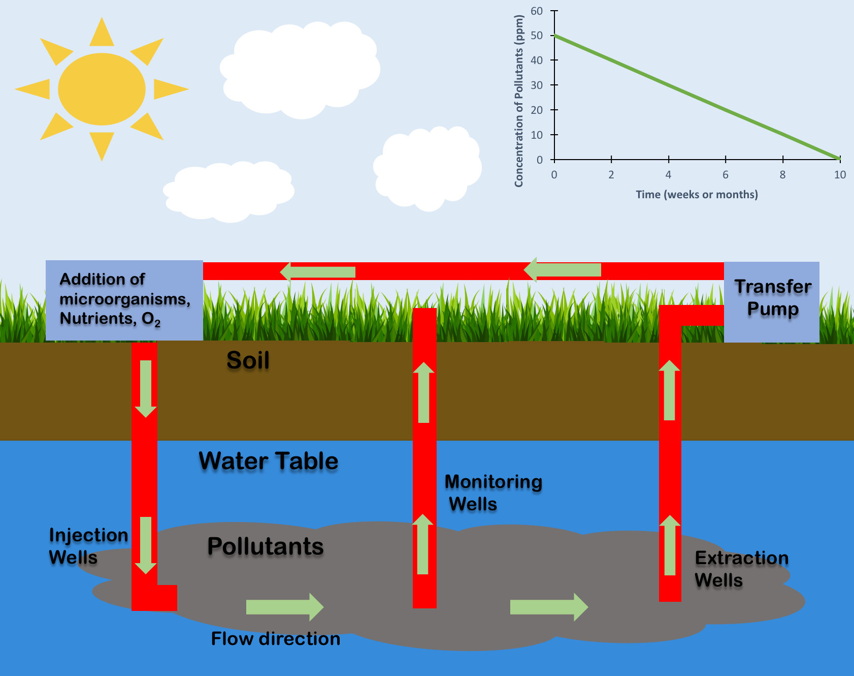 Pollution system. Биоремедиация in situ. Ремедиация загрязненных почв in situ. Биоремедиации почв. Биологическая очистка почвы.