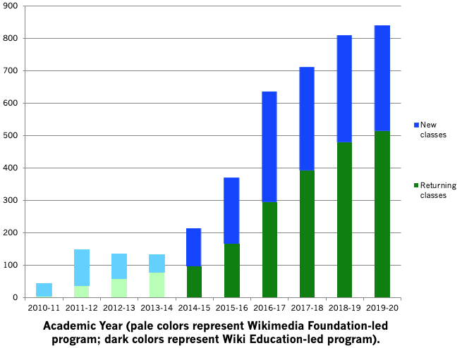 Chart showing growth in the number of classes participating in the program.