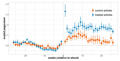 chart showing increased pageviews after the "shock" of student contributions