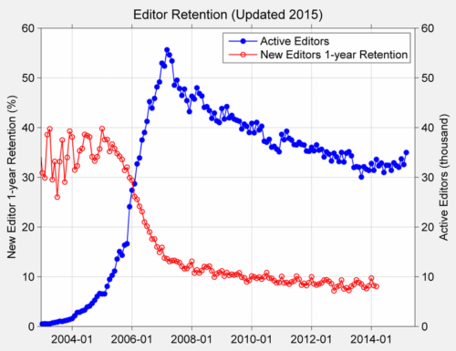 Retention vs active editors on English Wikipedia, as of 2014.