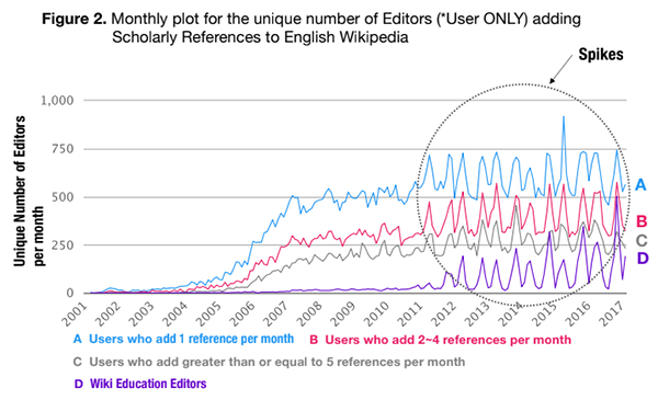 figure showing spikes of references in April and November