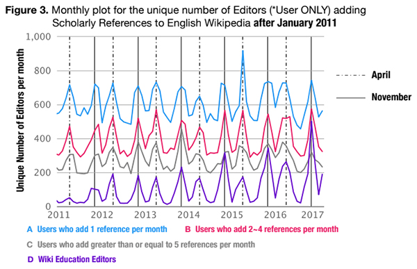 zoomed in figure showing spikes of references in April and November