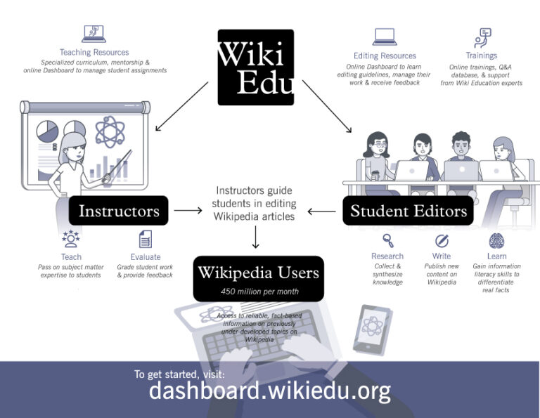 Teach With Wikipedia – Wiki Education