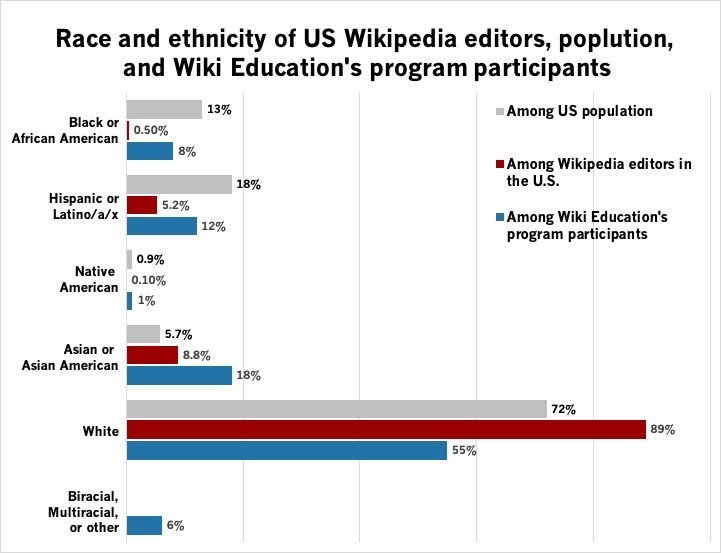 Changing the face of Wikipedia – Wiki Education