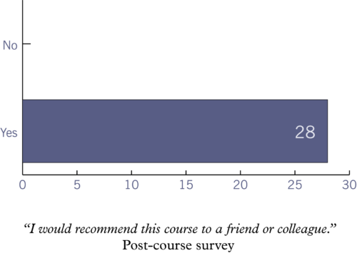 28 survey respondents said they would recommend the course to a colleague