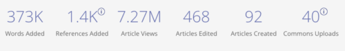 Dashboard statistics for 500 Women Wiki Scientists