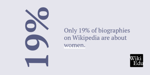 Only 19% of biographies on Wikipedia are about women.
