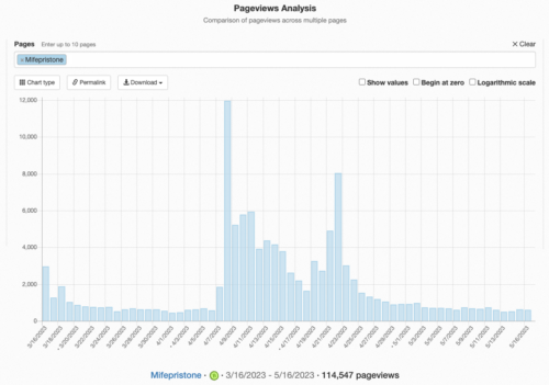 Screenshot of chart depicting jump in page views of the Wikipedia article on mifepristone in April 2023 (click to view)