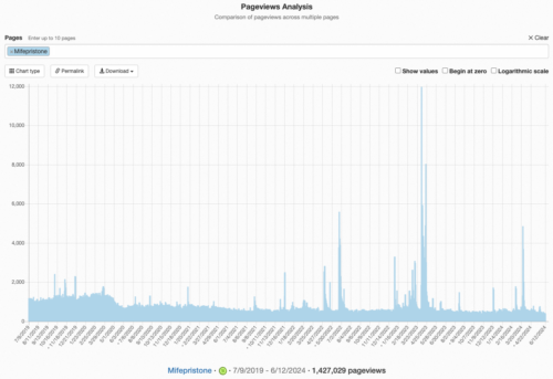 Screenshot of chart depicting page views of the Wikipedia article on mifepristone (click to view)