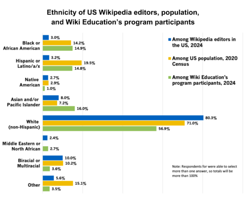 Chart: Ethnicity of US Wikipedia editors, population, and Wiki Education's program participants.