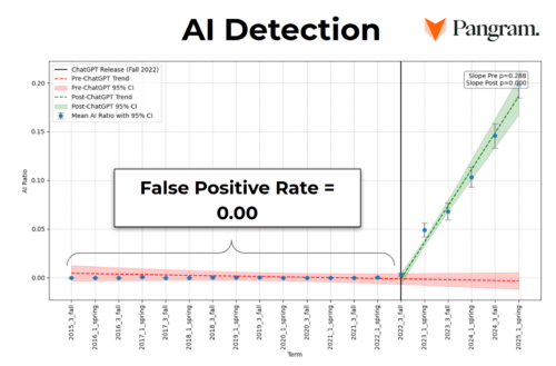 Pangram's detection results showed no signs of AI usage before the launch of ChatGPT, and then a steady rise in usage in the terms following. Courtesy of Manoel Horta Ribeiro and Francesco Salvi.