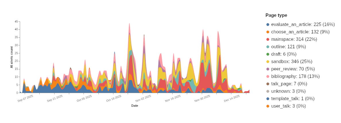 This graph shows the daily total of Pangram's detected generative AI text our participants added to Wikipedia. Early in the term, the hits were primarily to exercises, with more sandbox and mainspace alerts later in the term.