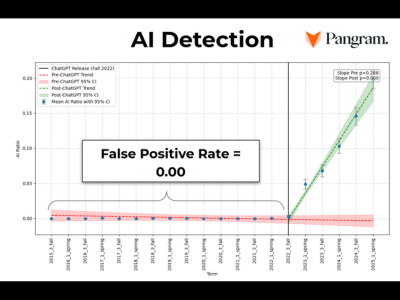 AI Detection graph