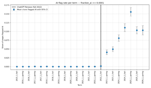 Graph of AI-flag rate per term, Wikipedia Student Program.