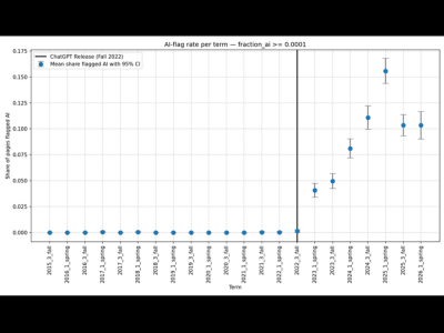 AI-flag rate per term
